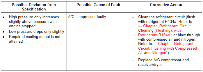 Specified Values for the Refrigerant Circuit Pressures